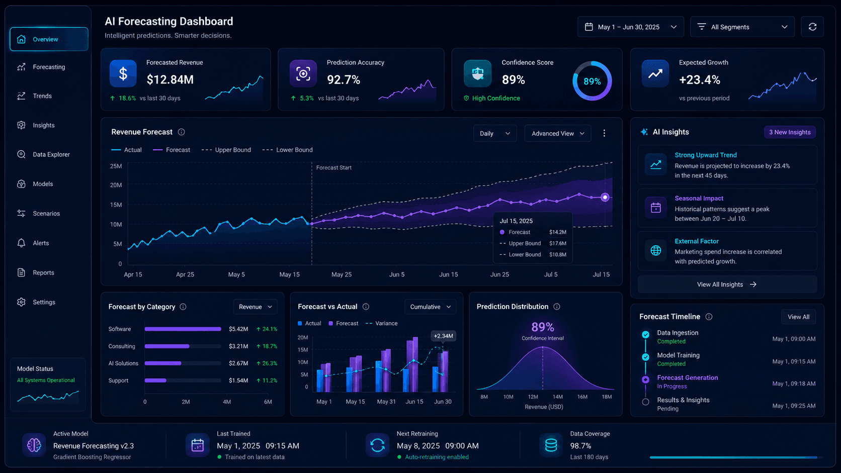 AI Forecasting Dashboard